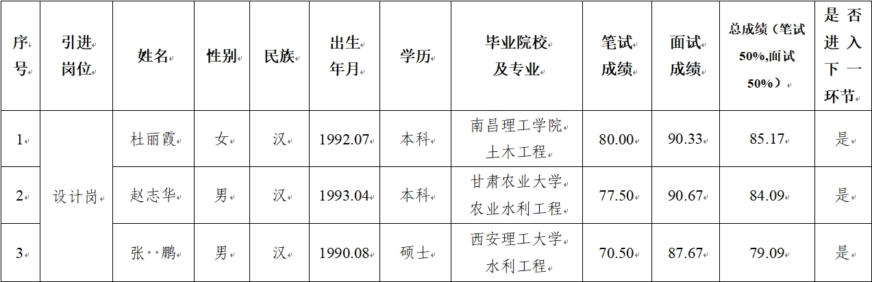 平?jīng)鍪谢A(chǔ)產(chǎn)業(yè)投資集團(tuán)有限公司 2024年公開招聘特殊人才筆試、面試成績(jī)公示(圖1)